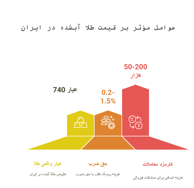 عوامل-مؤثر-بر-قیمت-طلا-آبشده-در-ایران-نیک-کوین