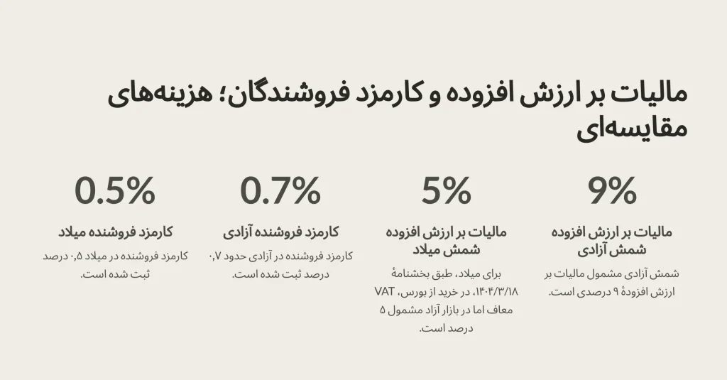 تفاوت شمش طلای برج آزادی و برج میلاد 23 مالیات شمش طلای برج آزادی و شمش طلای برج میلاد