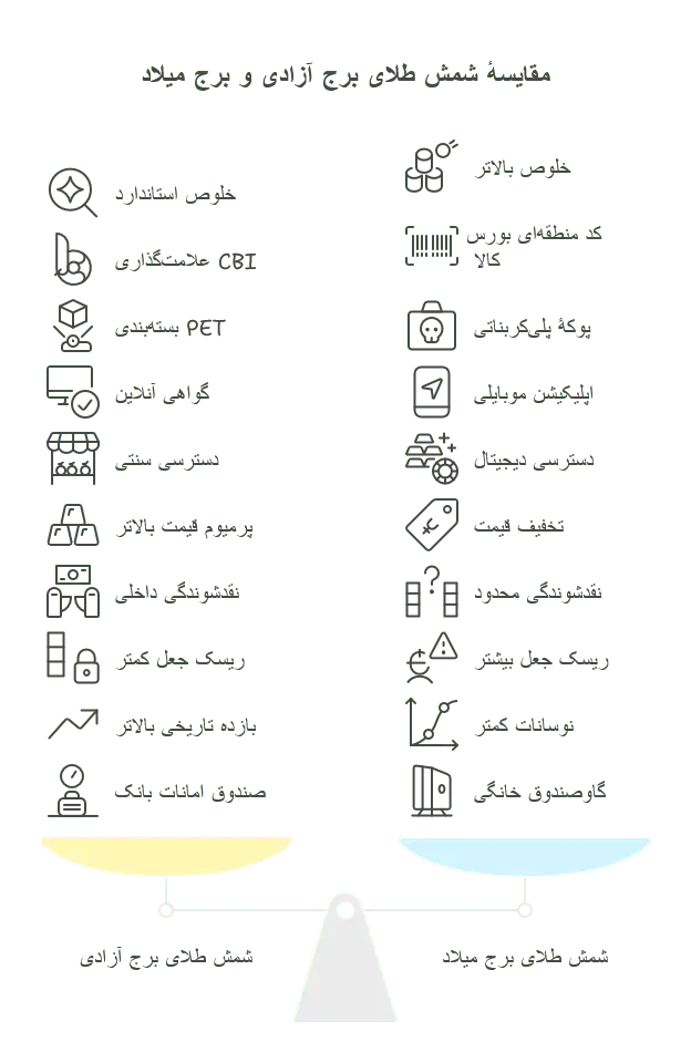 تفاوت شمش طلای برج آزادی و برج میلاد 24 تفاوت شماتیک شمش طلای برج آزادی و برج میلاد