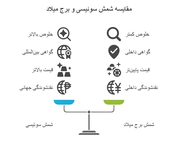 تفاوت شمش سوئیسی با شمش طلای برج میلاد 