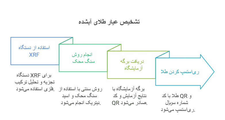 طلای آبشده چیست؟ مزایا، معایب و نکات مهم قبل از خرید 17 چگونه عیار طلای آبشده را تشخیص دهیم