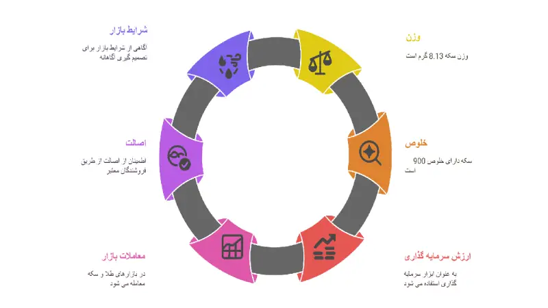 تفاوت سکه پارسیان و امامی؛ کدام سکه برای سرمایه گذاری بهتر است؟ 18 سکه امامی