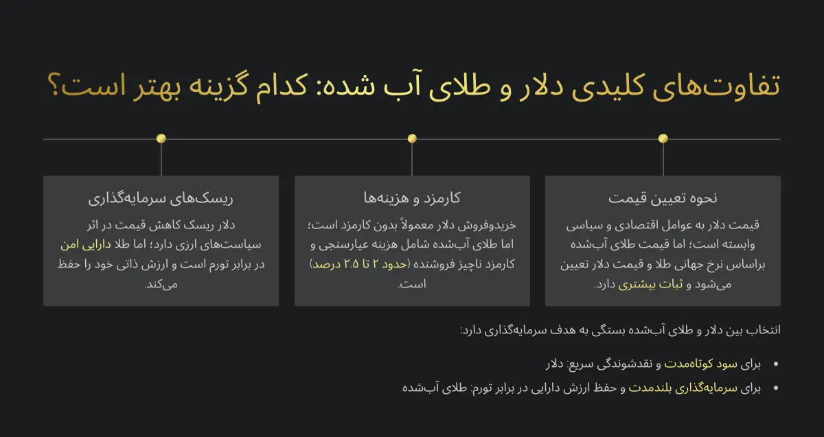 دلار بخریم یا طلای آب شده؟ تحلیل کارشناسان مالی 16 دلار بخریم یا طلای آب شده