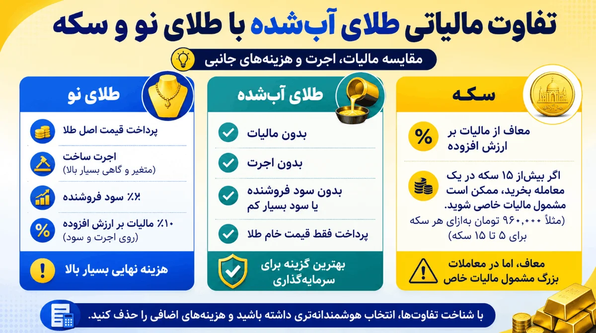 آیا طلای آب شده مالیات دارد؟ مالیات طلای آب شده 1405 11 تفاوت مالیاتی طلای آبشده با طلای نو و سکه
