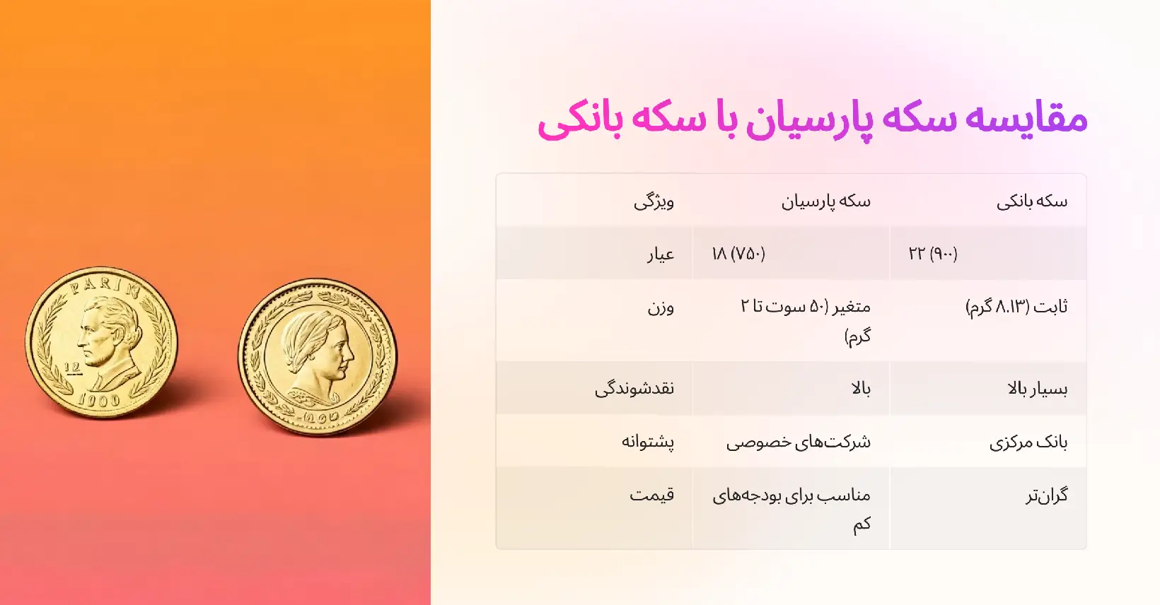 سکه پارسیان برای سرمایه گذاری؛ انتخابی هوشمند برای سرمایهگذاران تازهکار 23 مقایسه سکه پارسیان با سکه بانکی