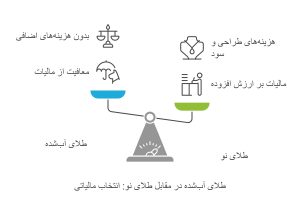 مالیات طلای آبشده | هر چیزی که باید بدانید 6 مالیات طلای ابشده
