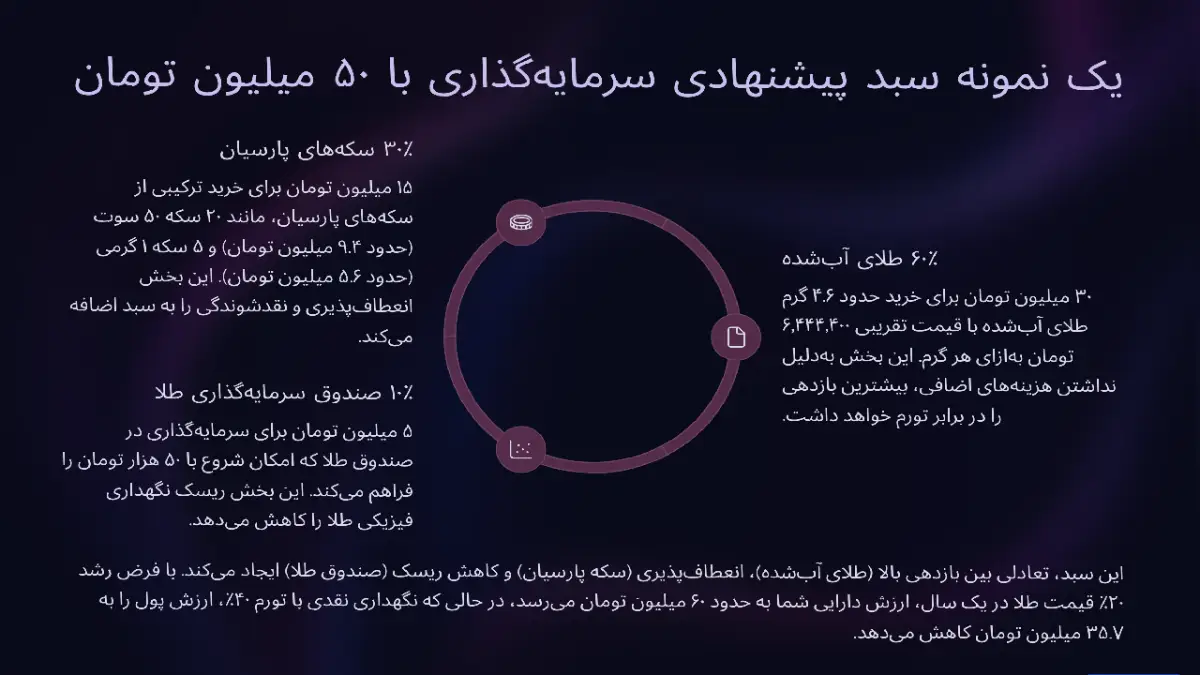 سبد پیشنهادی