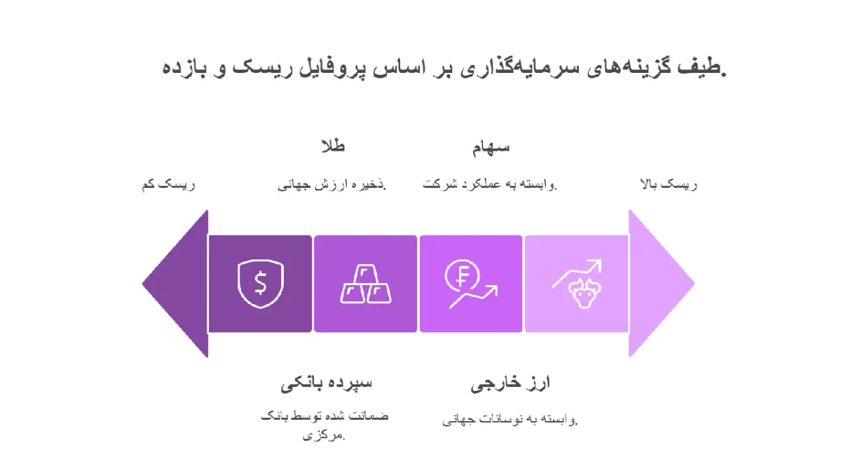 چرا طلا در برابر تورم ارزشمند است؟ 26 جدول مقایسه سرمایهگذاری: طلا در برابر سایر گزینهها (بازه ۱۳۹۷ تا ۱۴۰۴)