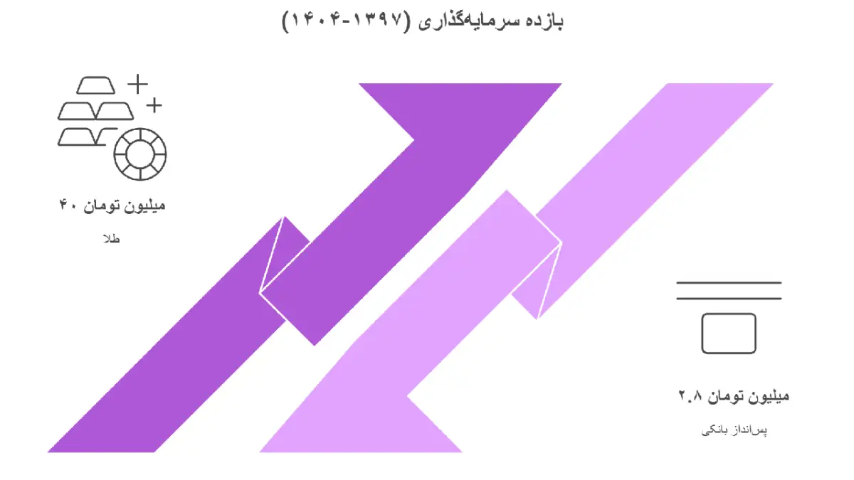 چرا طلا در برابر تورم ارزشمند است؟ 27 مقایسه عملکرد طلا با سایر گزینهها در شرایط تورمی (۱۳۹۷-۱۴۰۴)