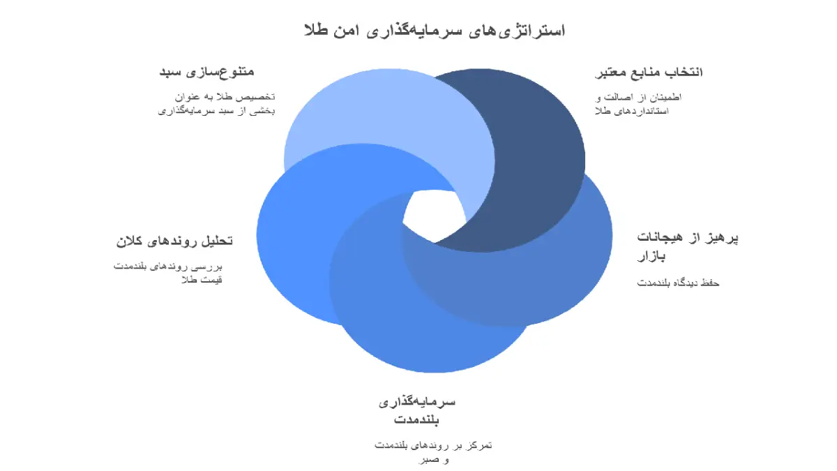 چرا طلا در برابر تورم ارزشمند است؟ 30 نکات کلیدی برای سرمایهگذاری امن در طلا