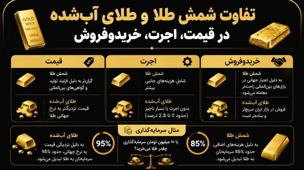 برای سرمایه گذاری طلای خام بخرم یا طلای آبشده ؟ 26 تفاوت شمش طلا و طلای آبشده در قیمت، اجرت، خریدوفروش
