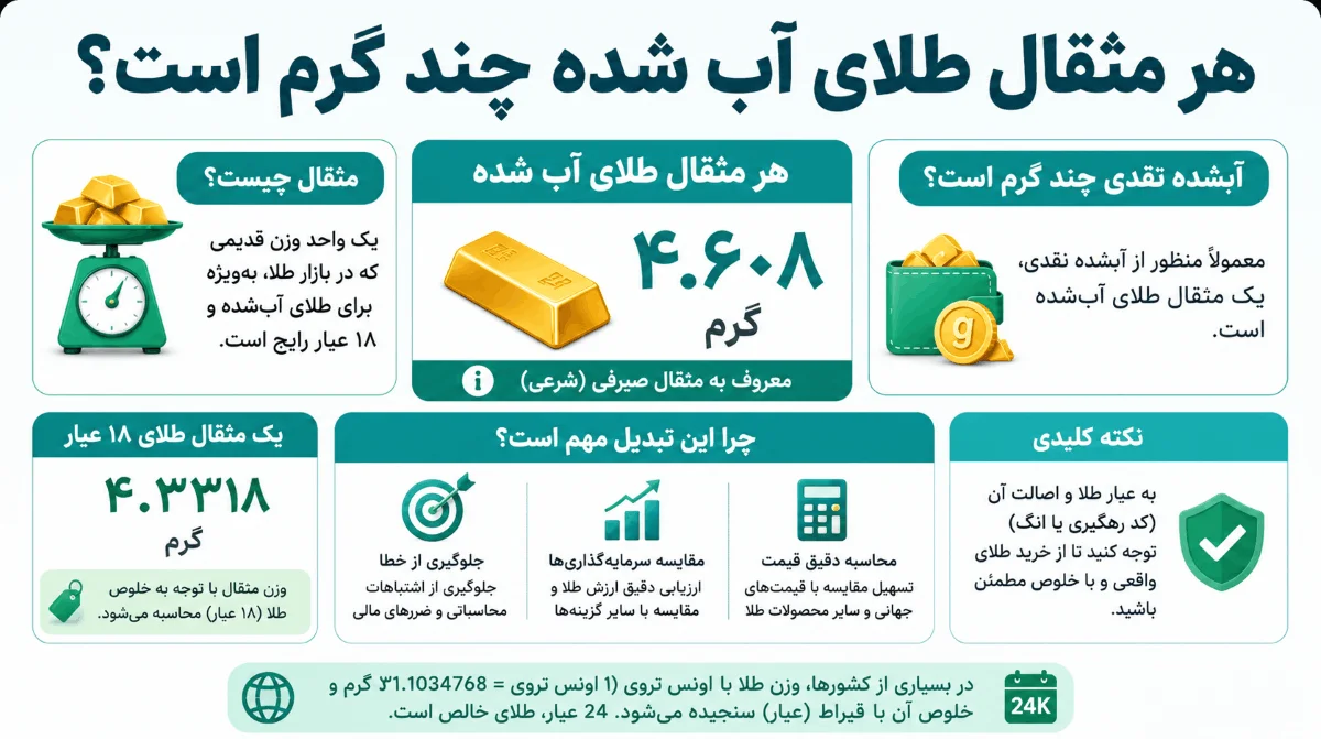یک مثقال طلا آب شده چند گرم است؟ 16 یک مثقال طلا آب شده چند گرم است؟