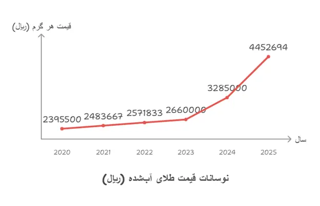 بهترین سرمایهگذاری با یک میلیارد تومان در سال ۱۴۰۴؛ چرا طلای آب شده انتخاب اول ماست؟ 23 نمودار عملکرد طلای آب شده