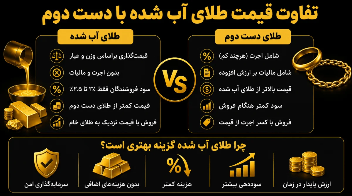 تفاوت قیمت طلای آب شده با دست دوم