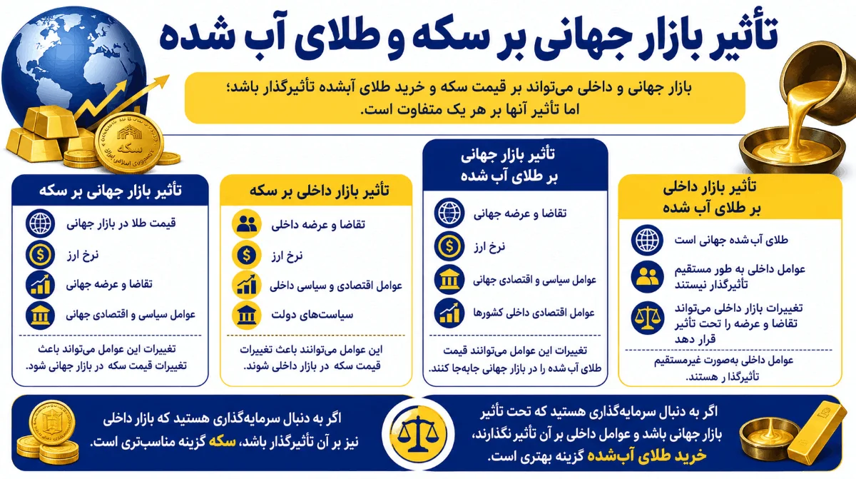برای سرمایه گذاری سکه بهتر است یا طلای آب شده؟ 59 تاثیر بازار جهانی بر سکه و طلای آب شده