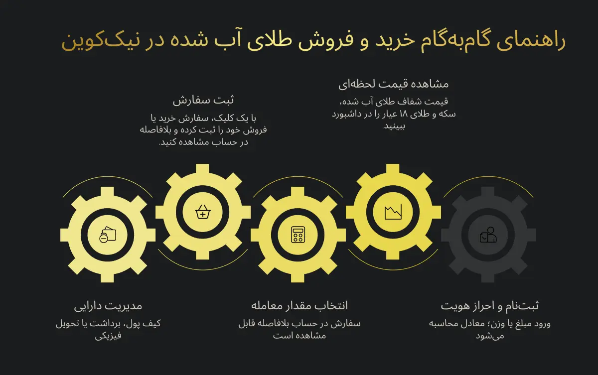 پلتفرم خرید و فروش آنلاین طلای آبشده 14 راهنمای خرید و فروش طلای آبشده