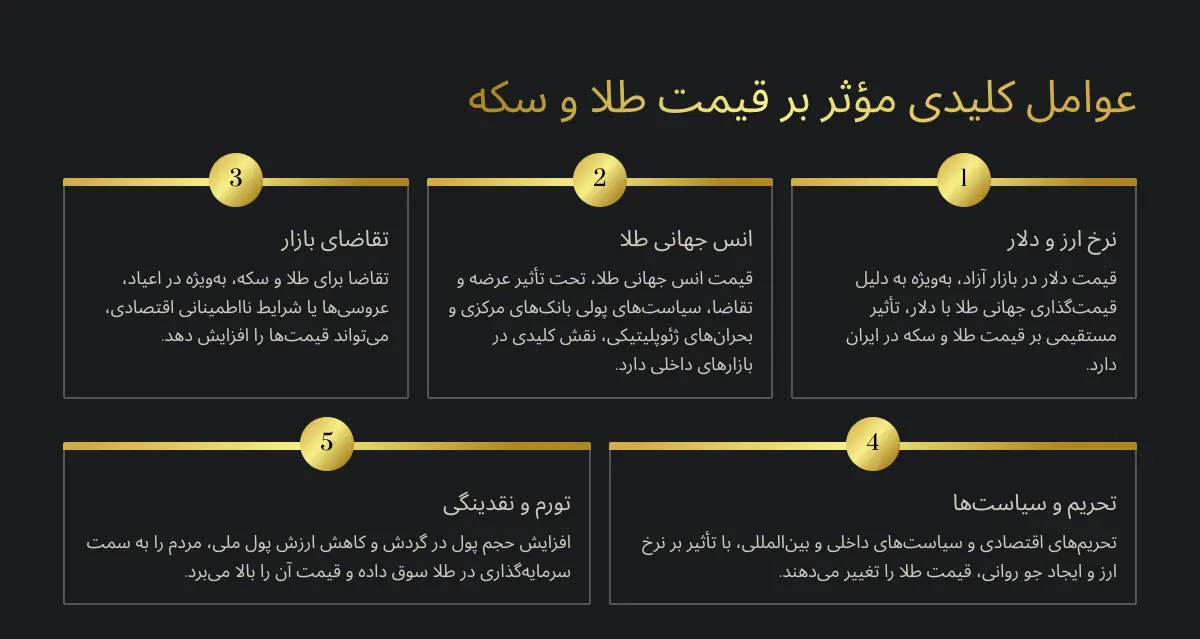 عوامل موثر بر قیمت طلا و سکه