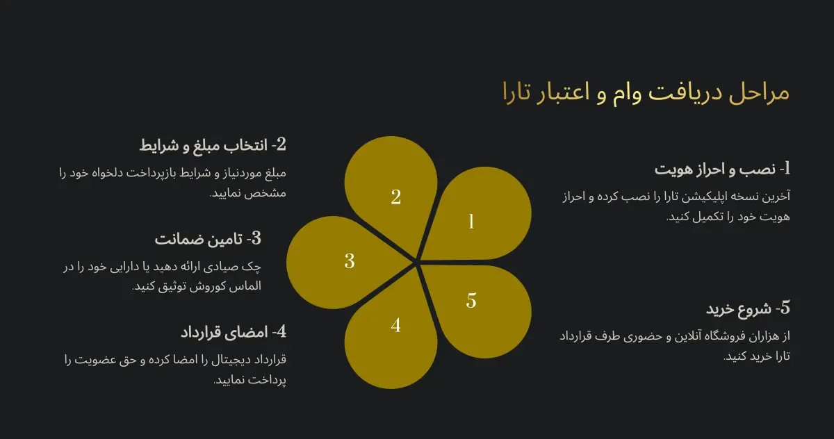 راهنما خرید طلا و سکه با وام تارا 11 مراحل دریافت وام و اعتبار با تارا