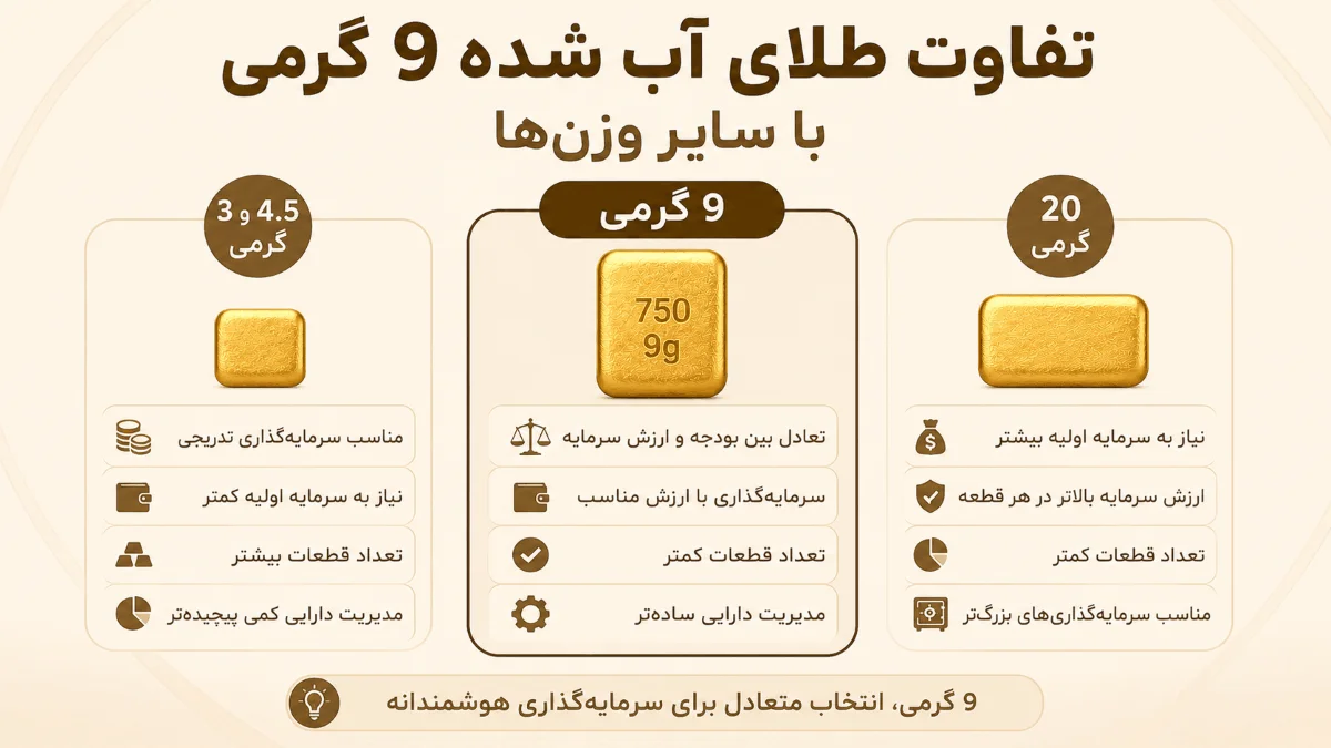 طلای آب شده 9 گرمی عیار 750 2 تفاوت طلای آب شده 9 گرمی با سایر وزنها