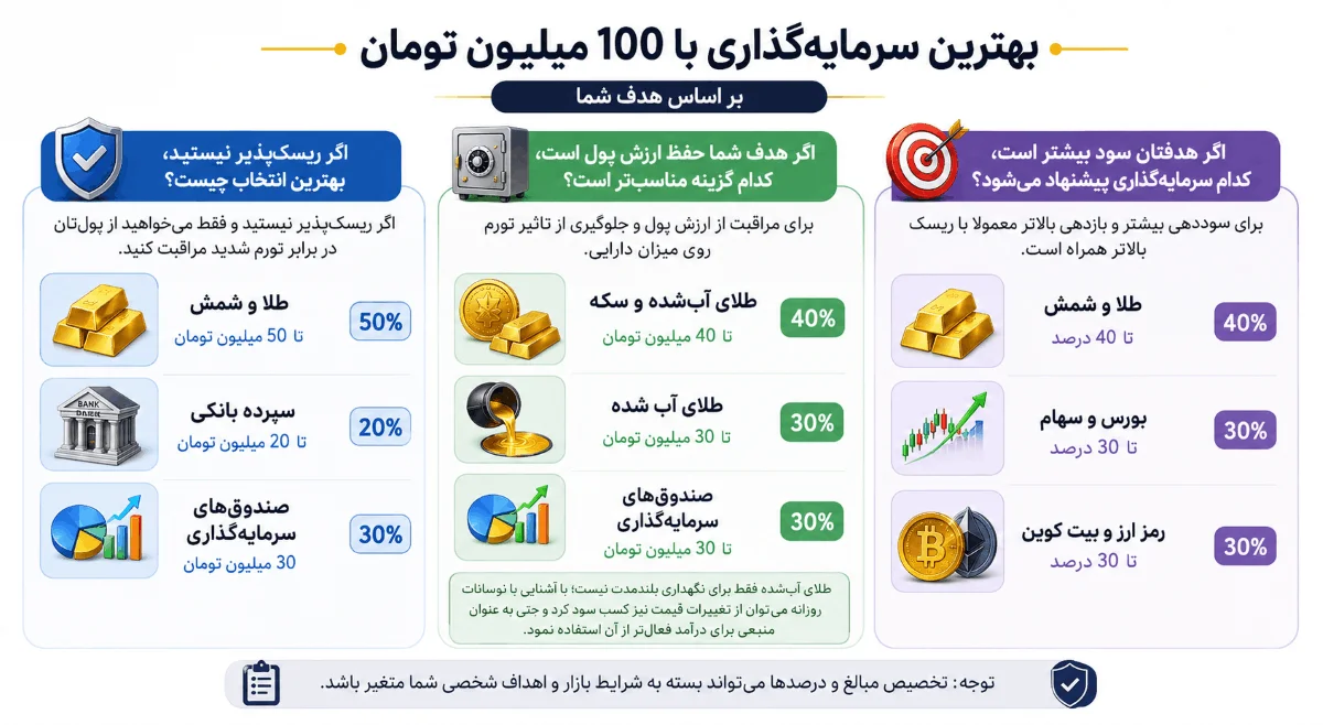 بهترین سرمایه گذاری با 100 میلیون تومان برای افراد مختلف