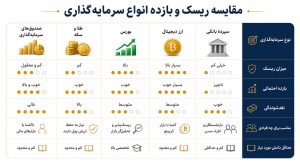 بهترین سرمایه گذاری با 100 میلیون در سال جاری 11 مقایسه ریسک و بازده انواع سرمایه گذاری