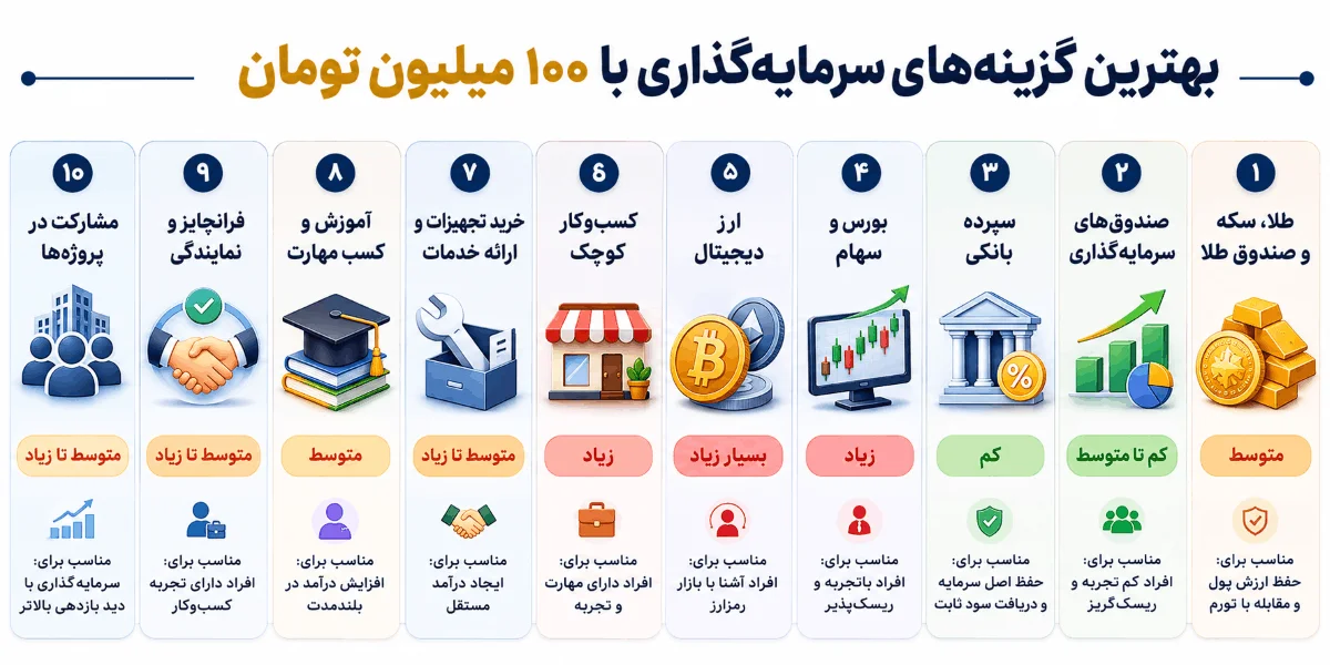 بهترین گزینه های سرمایه گذاری با 100 میلیون تومان