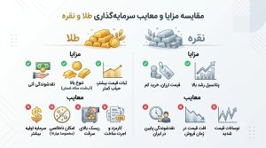 مزایا و معایب سرمایه‌گذاری روی طلا و نقره