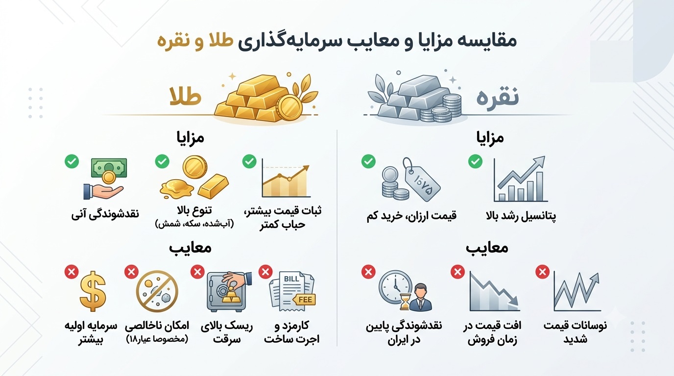 مزایا و معایب سرمایه‌گذاری روی طلا و نقره