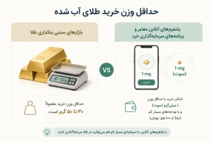 حداقل وزن طلای آب شده