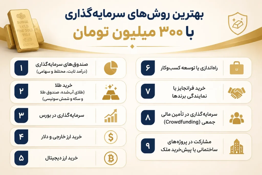 بهترین سرمایه گذاری با 300 میلیون تومان کدام است؟ 6 روش های سرمایه گذاری 300 میلیون