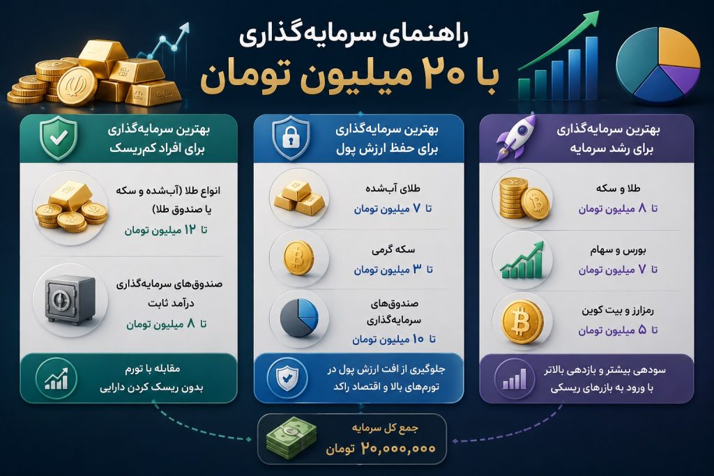 بهترین راه های سرمایه گذاری با 20 میلیون تومان چیست؟ 8 سبد سرمایه گذاری با ۲۰ میلیون تومان