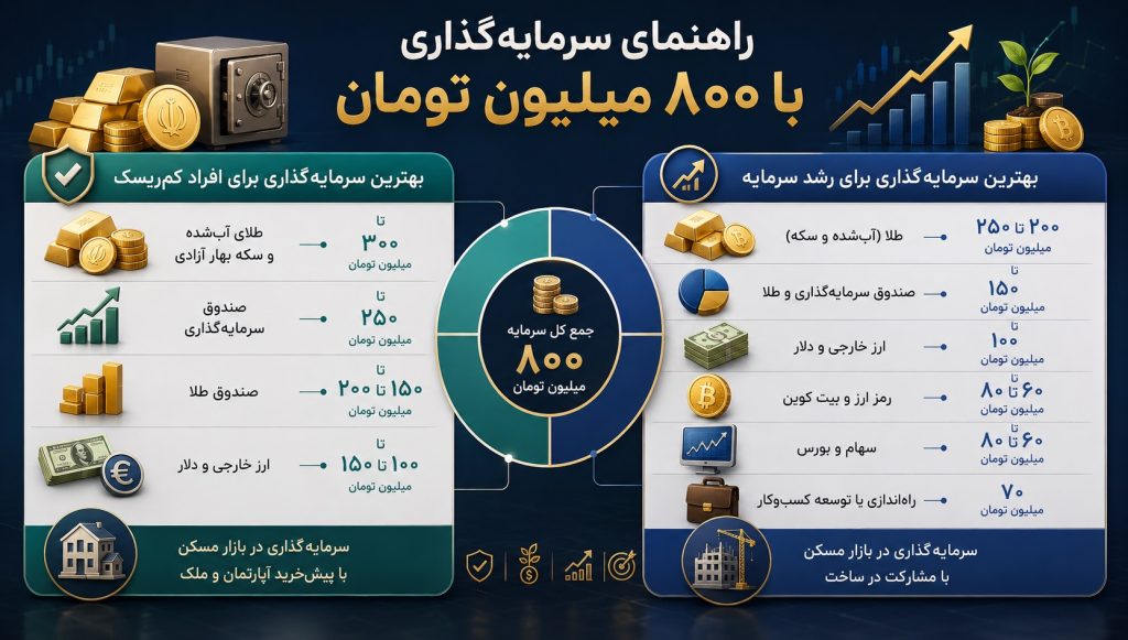 در سال 1405 با 800 میلیون چه سرمایه گذاری میشه کرد؟ 11 بهترین سرمایه گذاری با 800 میلیون تومان