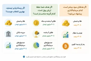 بهترین سرمایه گذاری با 100 میلیون در سال جاری 12 مدل های مختلف سرمایه گذاری 100 میلیون