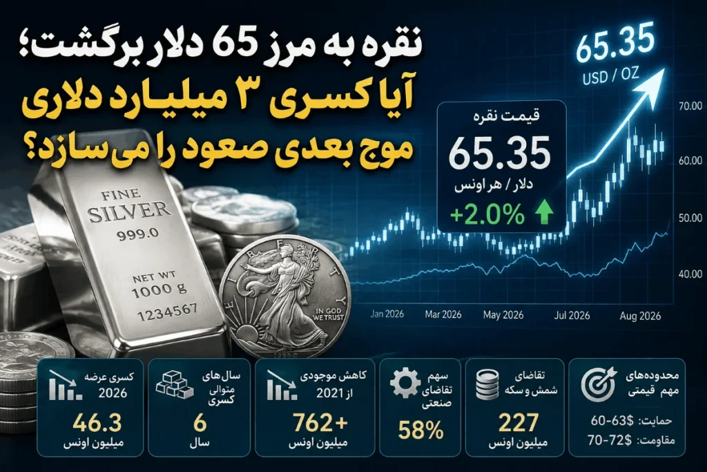 نقره به مرز 65 دلار رسید