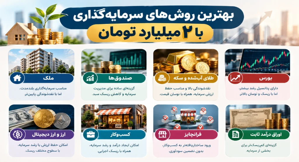 بهترین روش سرمایه گذاری با 2 میلیارد تومان