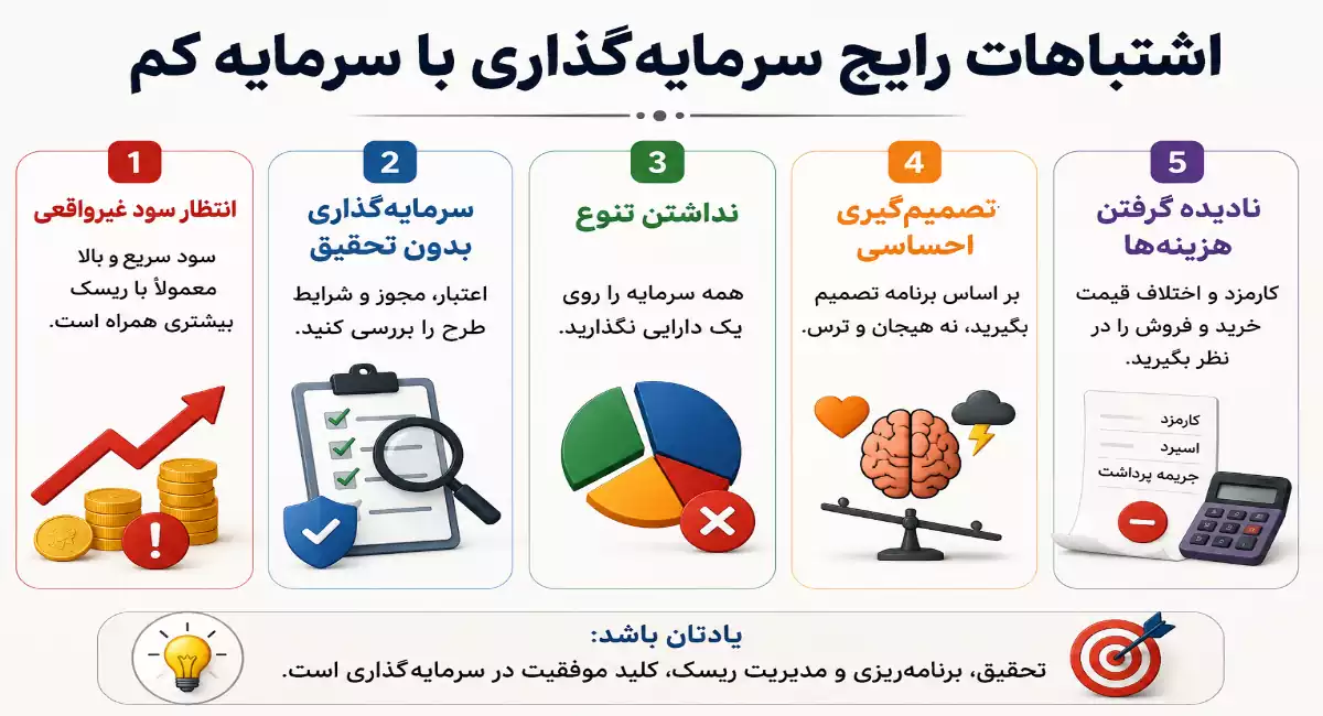 بهترین سرمایه گذاری با 5 میلیون تومان 24 اشتباهات رایج سرمایه گذاری با سود کم