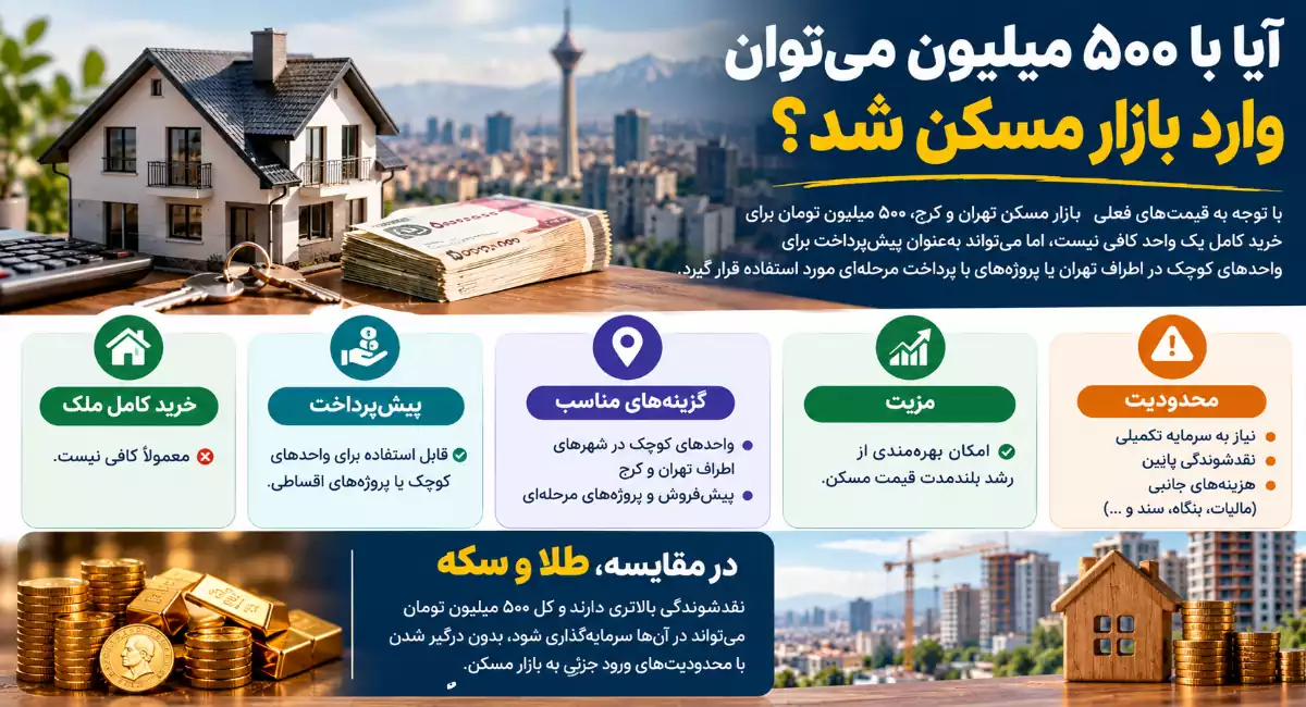The best investment with 500 million Tomans 1