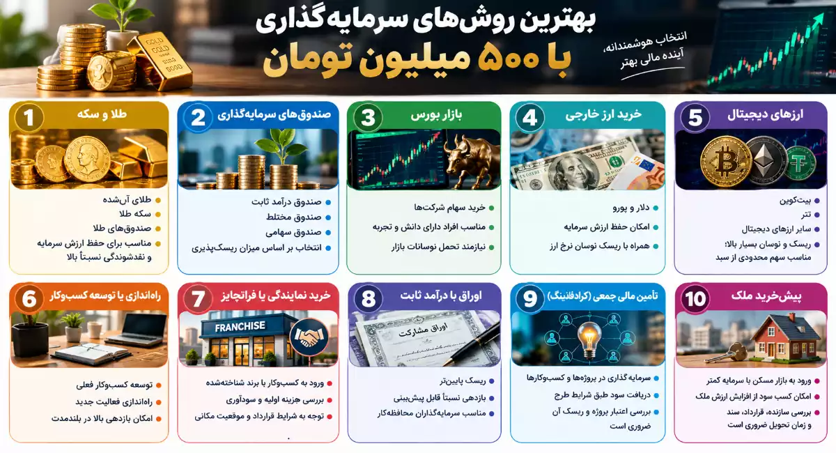 بهترین سرمایه گذاری با 500 میلیون تومان