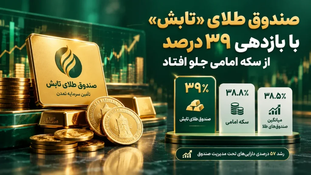 بازدهی بالاتر صندوق طلای تابش نسبت به سکه امامی