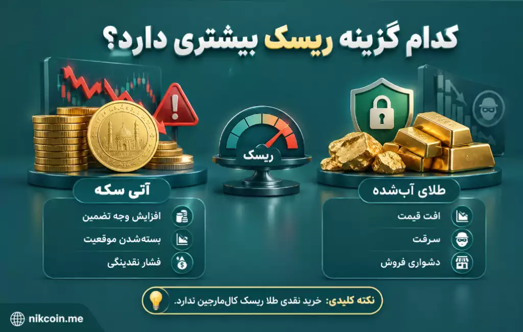 قرارداد آتی سکه یا طلای آب شده؛ کدام برای پس انداز و سرمایه گذاری بهتر است؟ 18 قرارداد آتی سکه یا طلای آب شده کدام ریسک بیشتری دارد؟